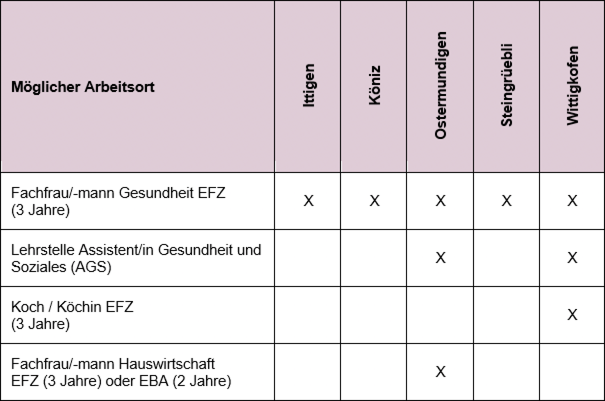 Tabelle Lehrstellen Tabelle Lehrstellen 2022
