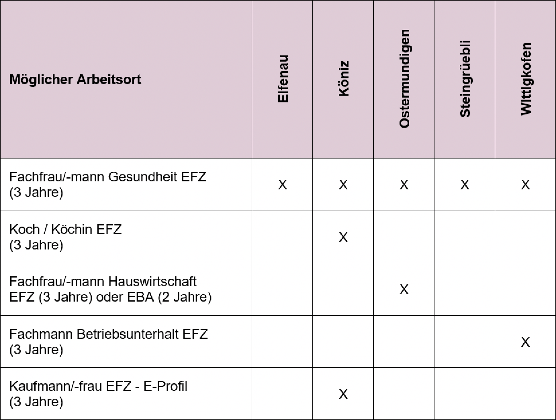 Tabelle Lehrstellen Tabelle Lehrstellen 2023
